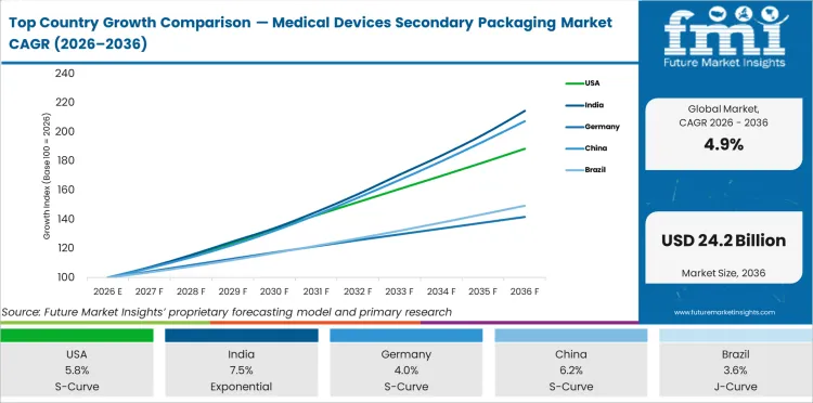 Top Country Growth Comparison — Medical Devices Secondary Packaging Market CAGR (2026–2036)